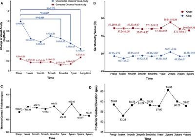 Accelerated (45 mW/cm2) Transepithelial Corneal Cross-Linking for Progressive Keratoconus Patients: Long-Term Topographical and Clinical Outcomes